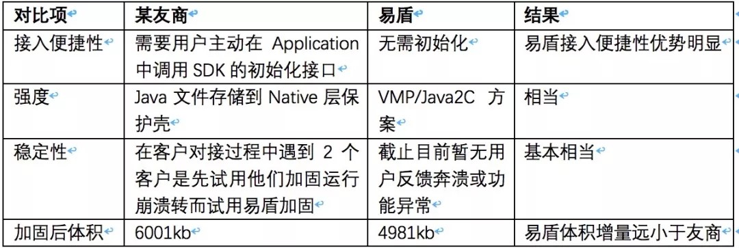 用資料告訴你：SDK加固為什麼應該選擇網易易盾