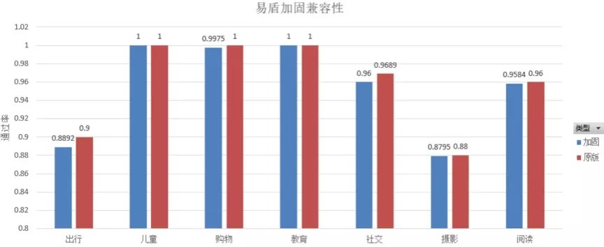 用資料告訴你：SDK加固為什麼應該選擇網易易盾