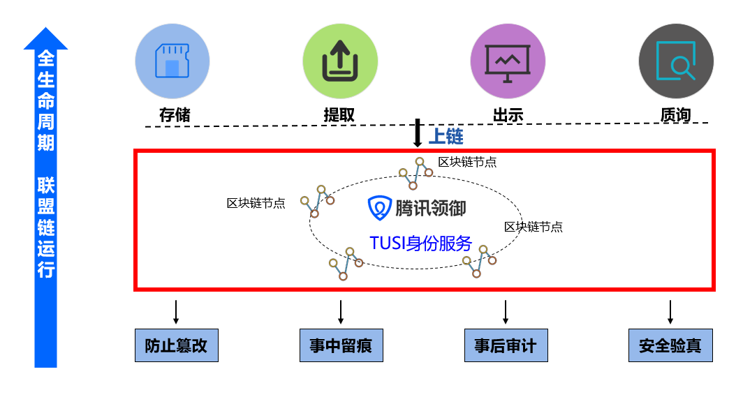 一文透析騰訊區塊鏈技術