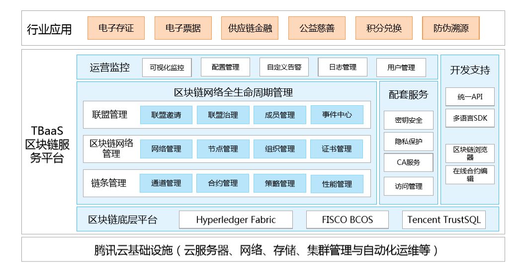 一文透析騰訊區塊鏈技術