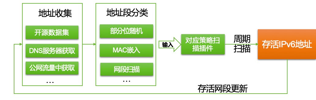 IPv6地址掃描實踐分享