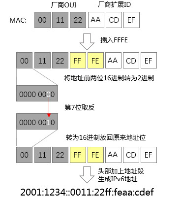 IPv6地址掃描實踐分享