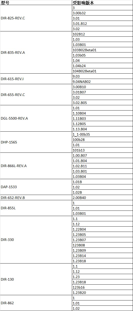 這個D-Link不願修復的高危漏洞，影響面被嚴重低估了！