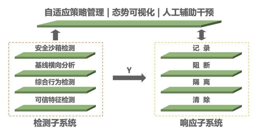 圈內“寵兒”| 綠盟終端檢測與響應系統（EDR）榮獲2019年度最佳創新產品獎