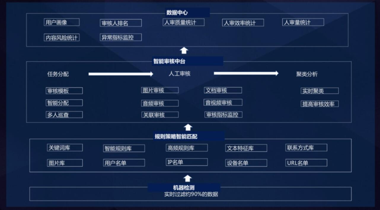 網易易盾升級內容安全體系 釋出智慧稽核管理系統