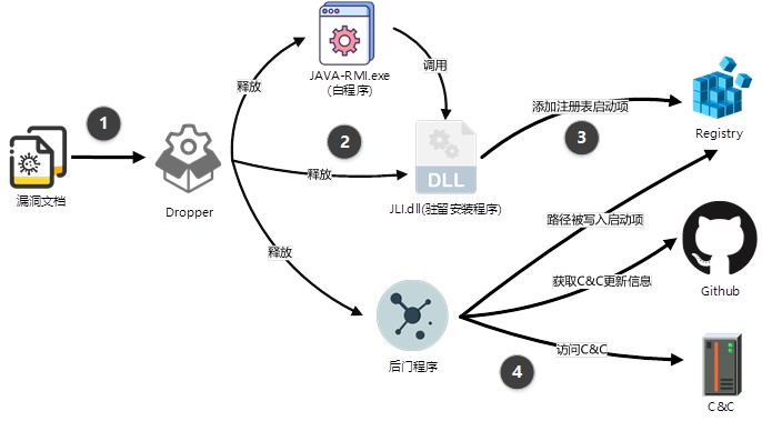 年終盤點：南亞APT組織“群魔亂舞”，鏈條化攻擊“環環相扣”