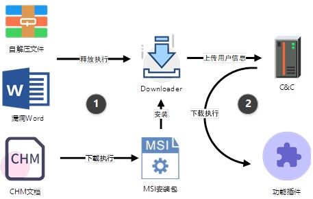 年終盤點：南亞APT組織“群魔亂舞”，鏈條化攻擊“環環相扣”