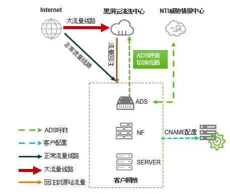 今天介紹下，綠盟遊戲抗D解決方案