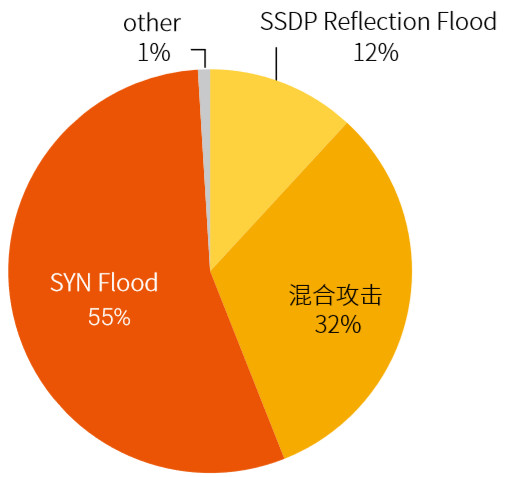 今天介紹下，綠盟遊戲抗D解決方案