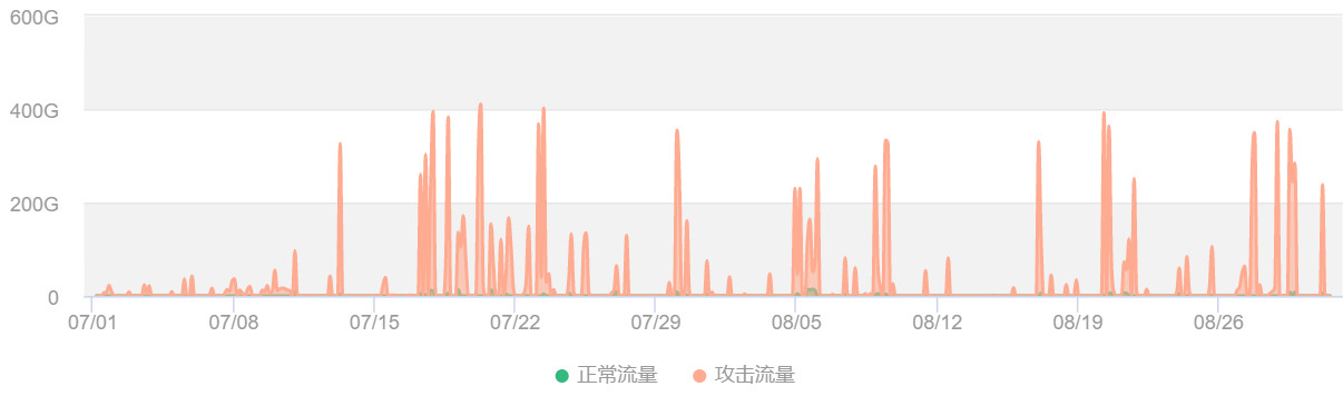 今天介紹下，綠盟遊戲抗D解決方案