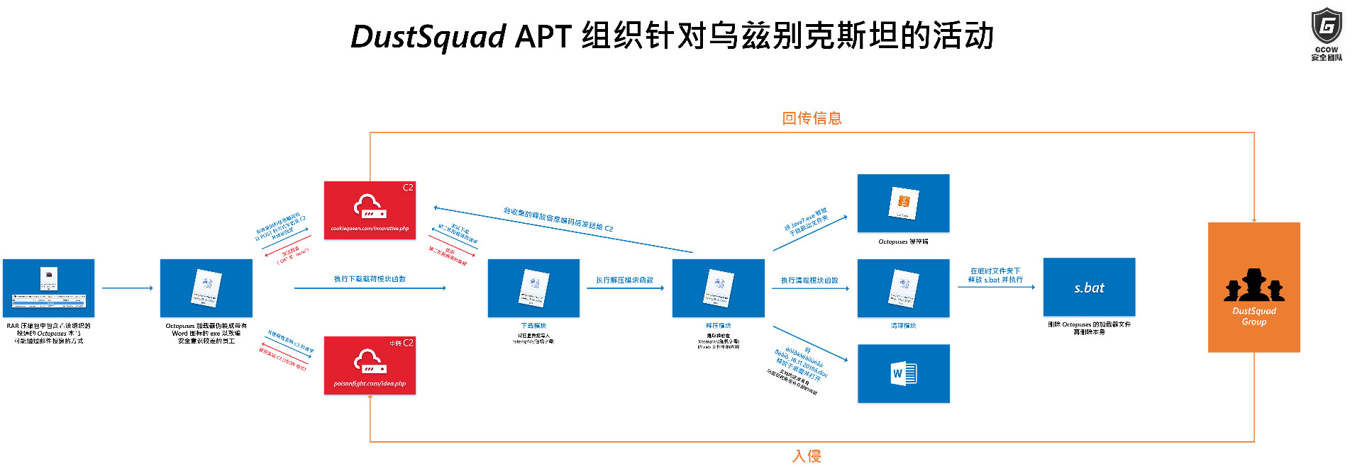 伸向中亞地區的觸手——DustSquad APT組織針對烏茲別克的活動分析