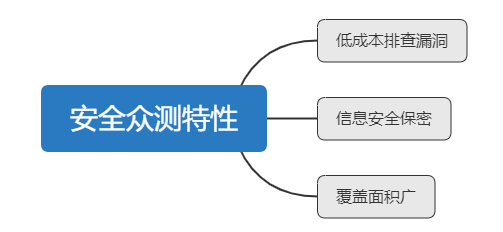 一文透析騰訊云云上攻防體系