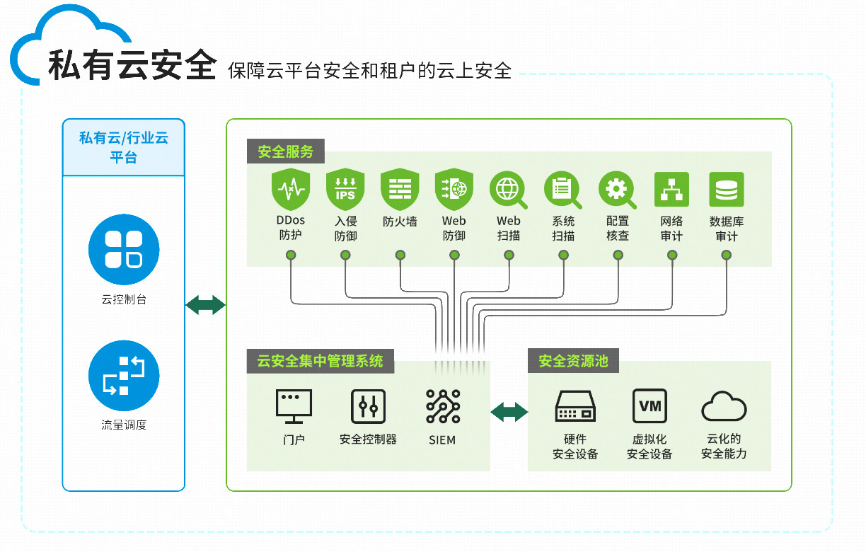 快看！綠盟雲安全集中管理系統（NCSS）有了新變化