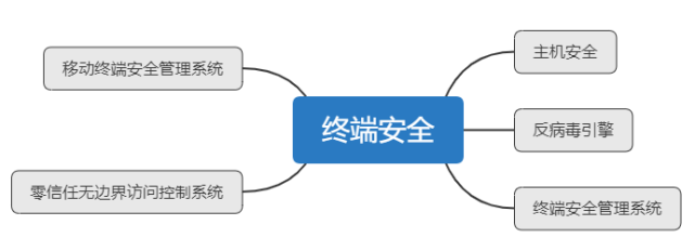 一文透析騰訊云云上攻防體系