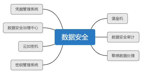 一文透析騰訊云云上攻防體系