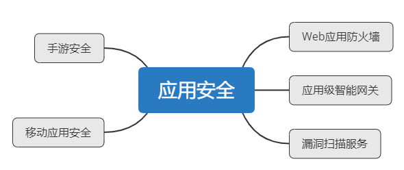 一文透析騰訊云云上攻防體系