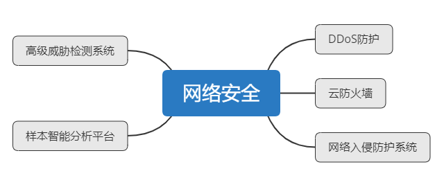 一文透析騰訊云云上攻防體系