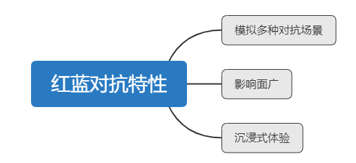 一文透析騰訊云云上攻防體系