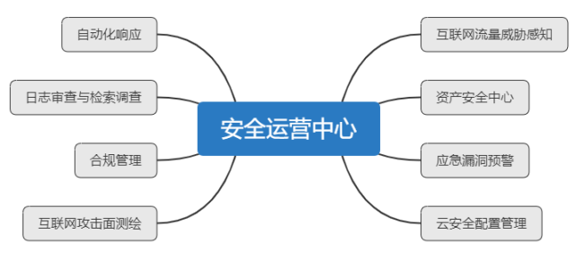 一文透析騰訊云云上攻防體系