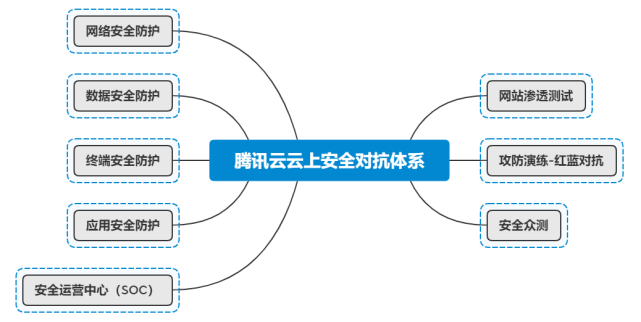 一文透析騰訊云云上攻防體系