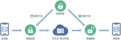 2月份免費使用丨釘釘+安恆密盾”全力保障抗疫期間遠端辦公資訊保安