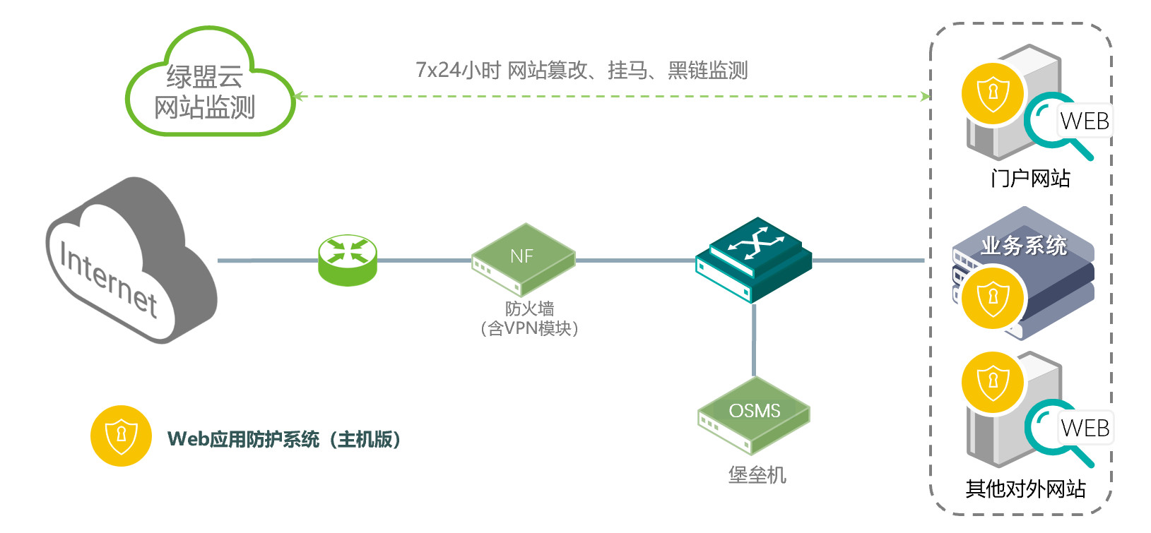 共度時艱 攜手抗疫|綠盟科技釋出醫療資訊化“五防”安全解決方案