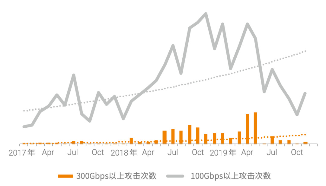 聚焦RSA 2020 |綠盟抗DDoS方案更新四個重要內容