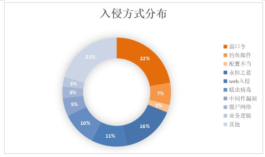 入侵事件平均潛伏時間高達359天，你的系統真的安全嗎？