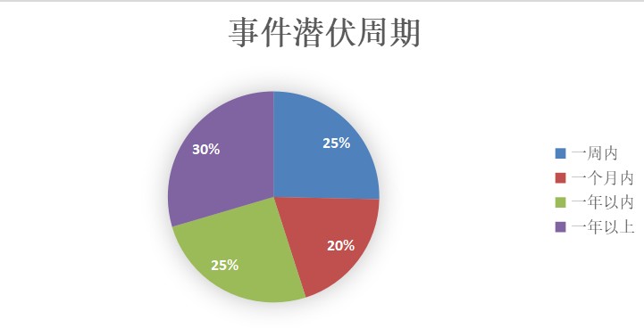 入侵事件平均潛伏時間高達359天，你的系統真的安全嗎？