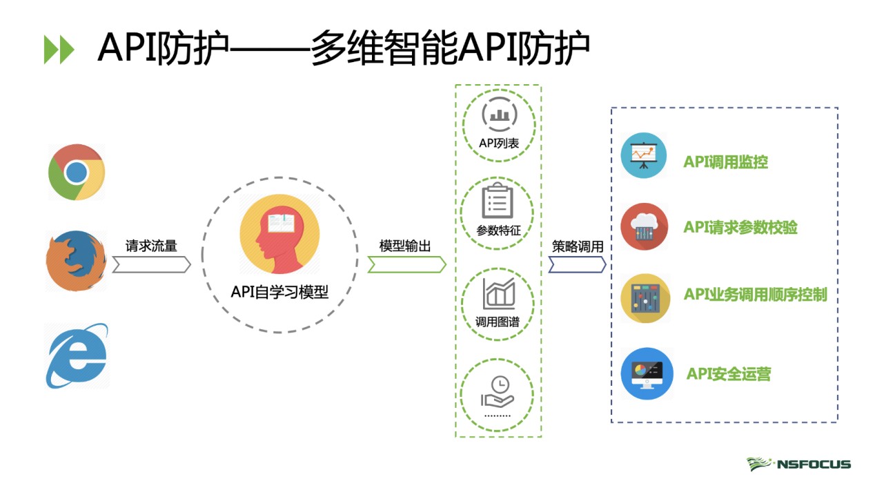 API 介面安全堪憂 綠盟科技教你如何進行鍼對性防護