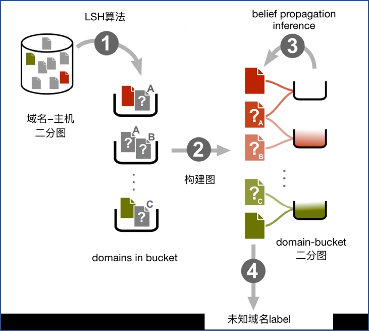 騰訊安全威脅情報中心“明廚亮灶”工程：圖分析技術在惡意域名挖掘和家族識別中的應用揭祕