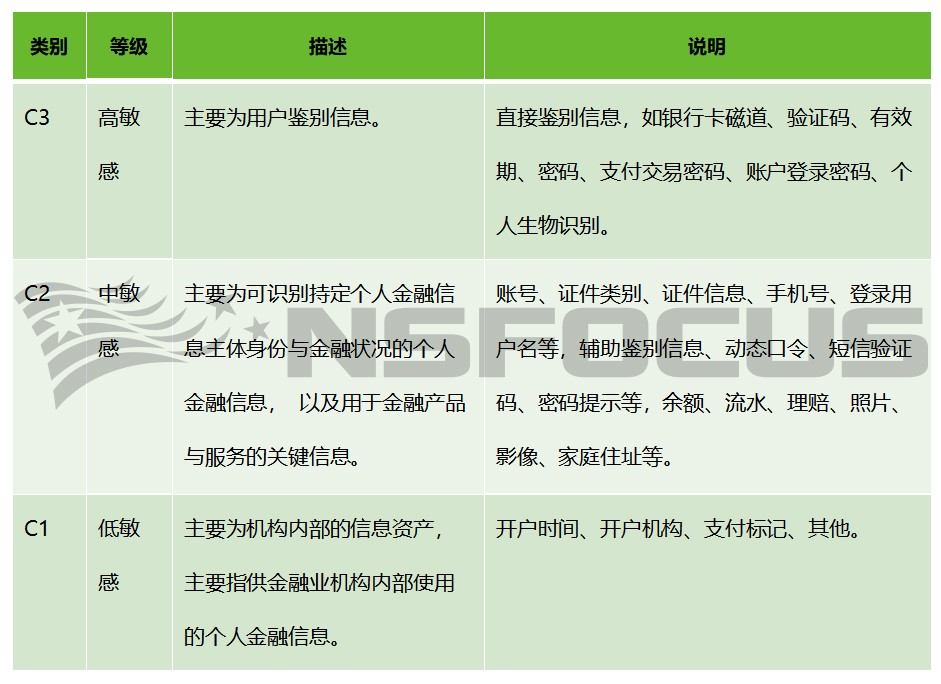 專家解讀來了JRT 0171-2020《個人金融資訊保護技術規範》