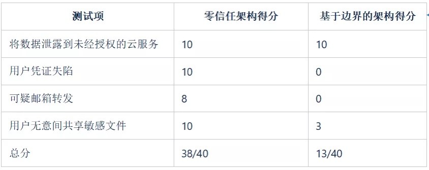 如何藉助零信任理念解決遠端辦公三大痛點？方法來了