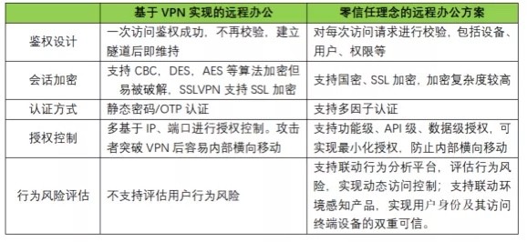 如何藉助零信任理念解決遠端辦公三大痛點？方法來了