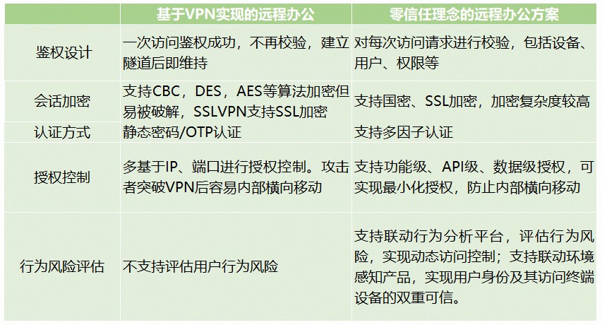 《基於零信任理念解決遠端辦公三大痛點》