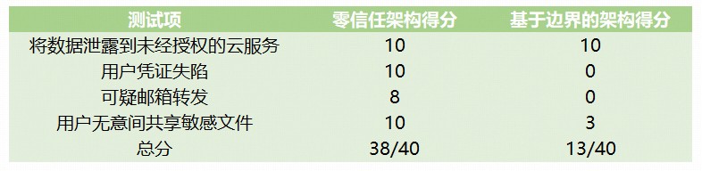 《基於零信任理念解決遠端辦公三大痛點》