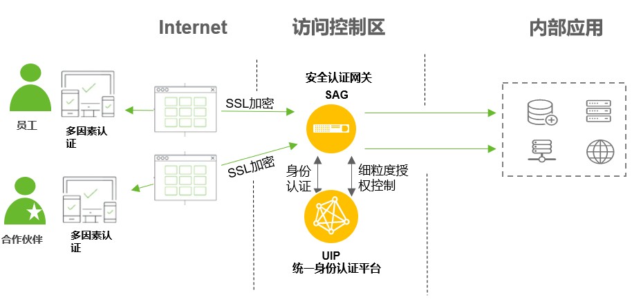 《基於零信任理念解決遠端辦公三大痛點》