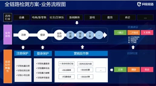 網易易盾首席產品風控官imlolo分享對社交業務安全風控的認知和思考