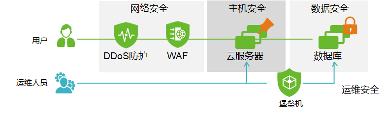 這套安全上雲的武功秘籍，請收好