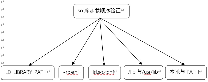 從原始碼分析：Linux共享庫安全風險剖析 之 執行時載入順序風險