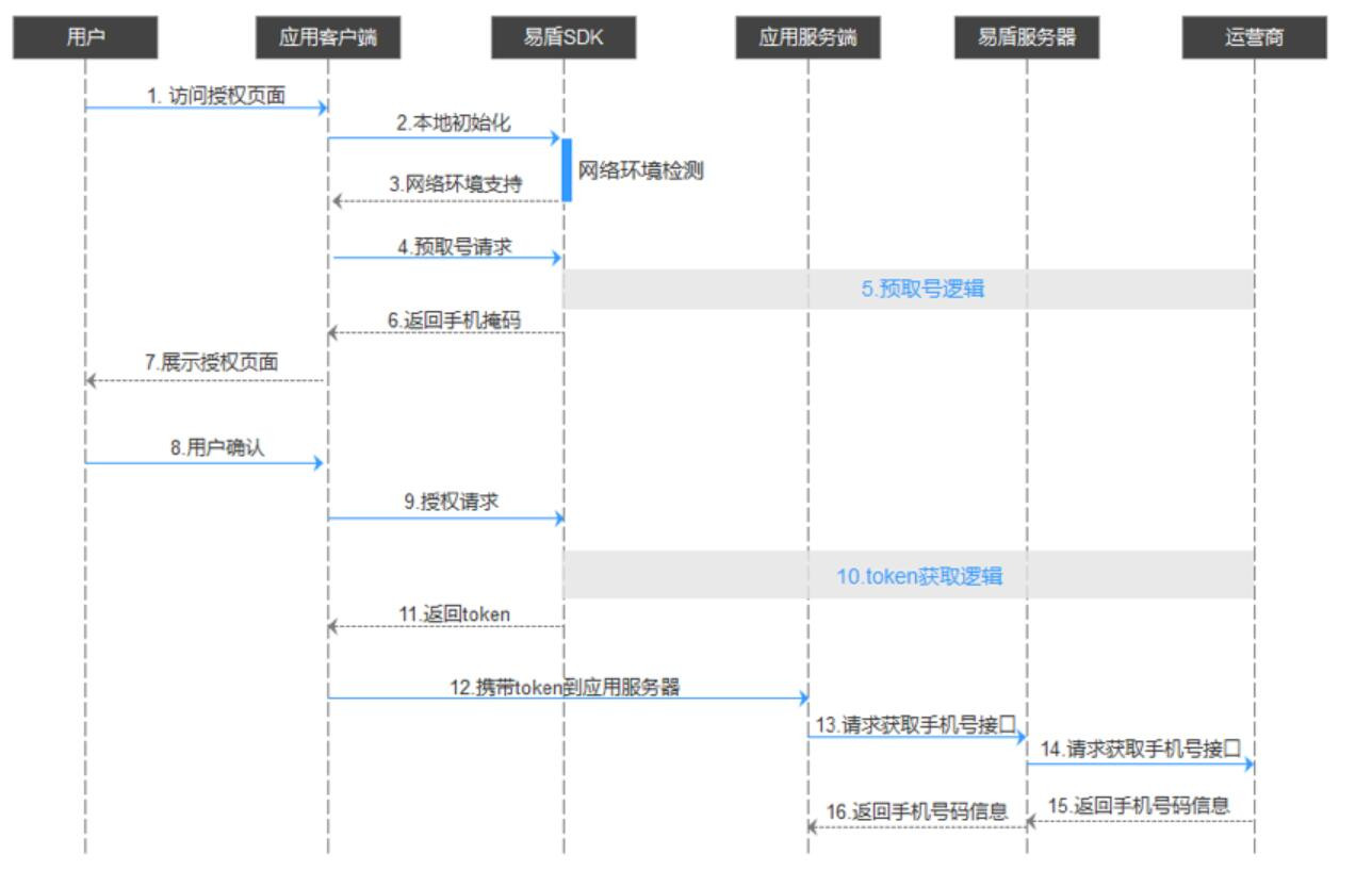 Question | 一鍵登入是如何實現的？