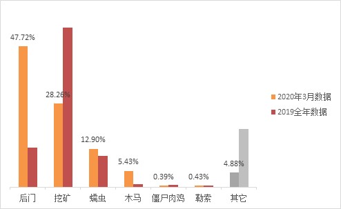 2020年3月網路安全態勢綜述