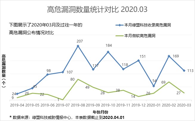 2020年3月網路安全態勢綜述