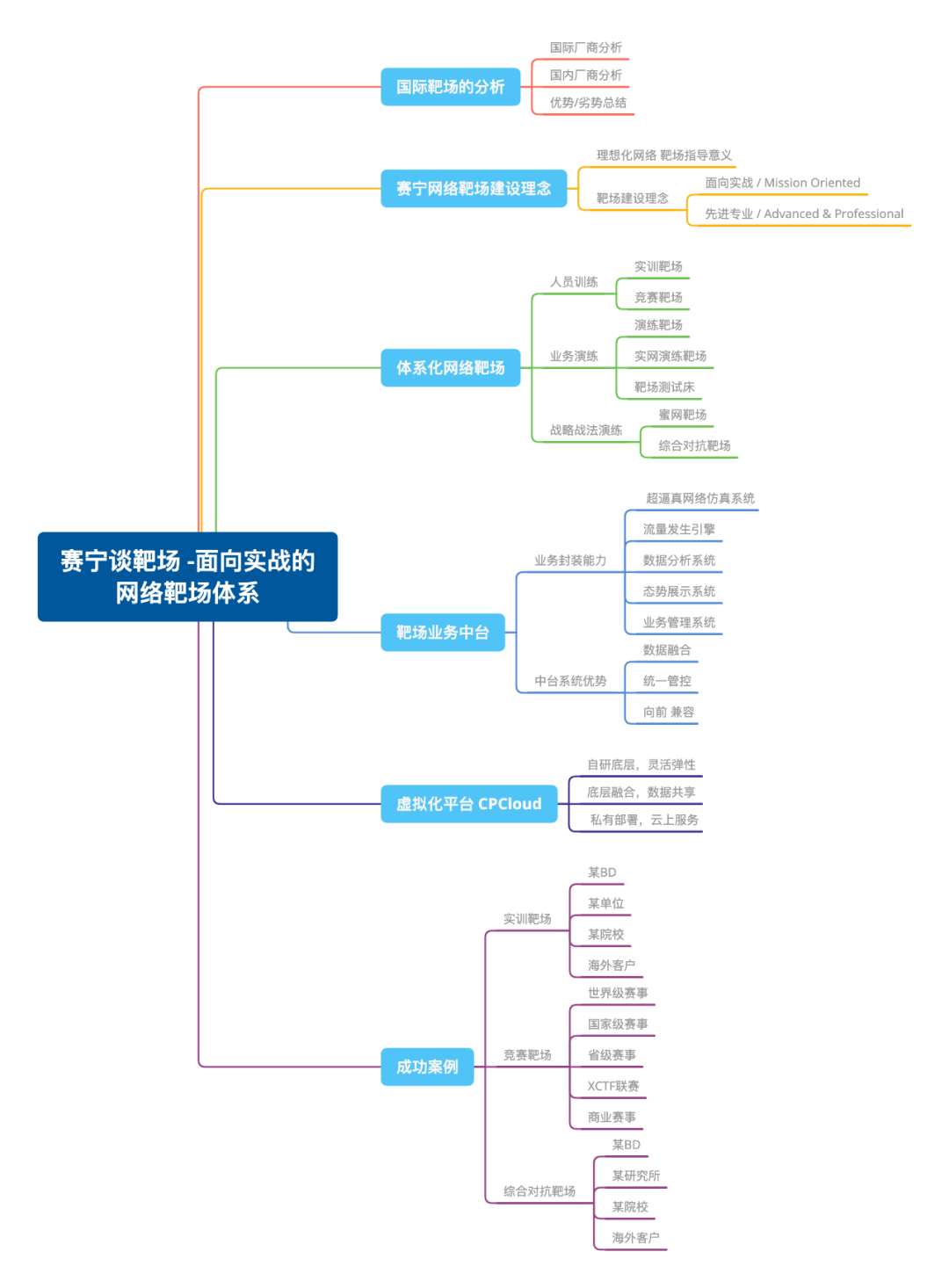 賽寧談靶場–面向實戰的網路靶場體系