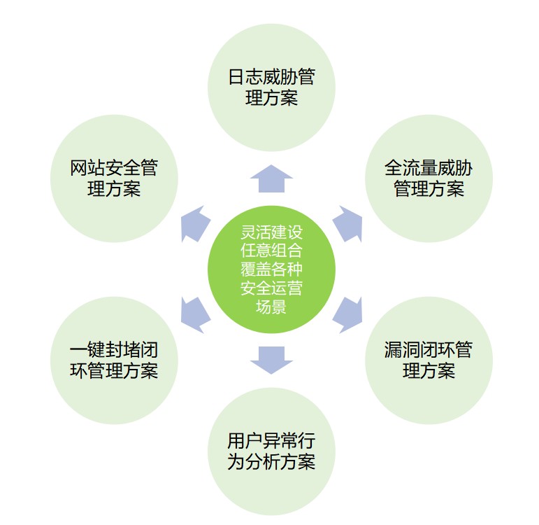 綠盟智慧安全運營平臺，助力提高醫療機構網路安全“免疫力”