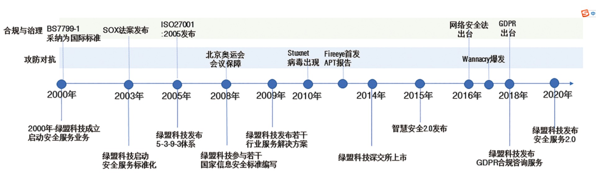 過往二十年看安全服務變遷