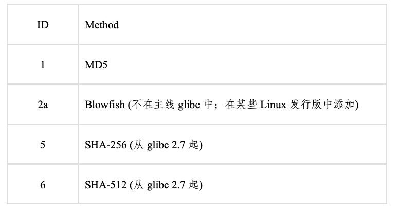 Linux賬戶資訊保安深入剖析