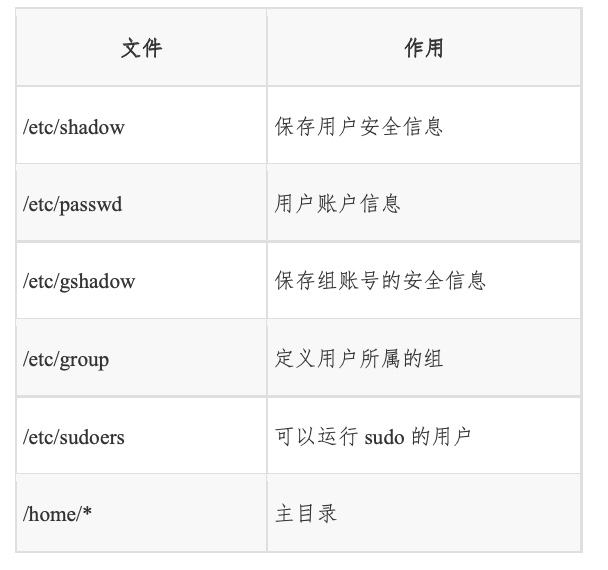 Linux賬戶資訊保安深入剖析