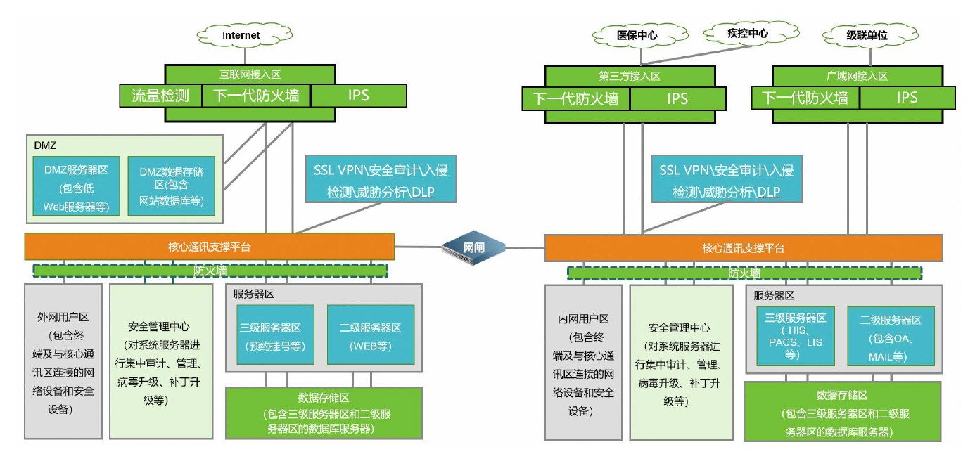 醫共體安全守護養成記（二）丨醫共體縱深防禦體系建設