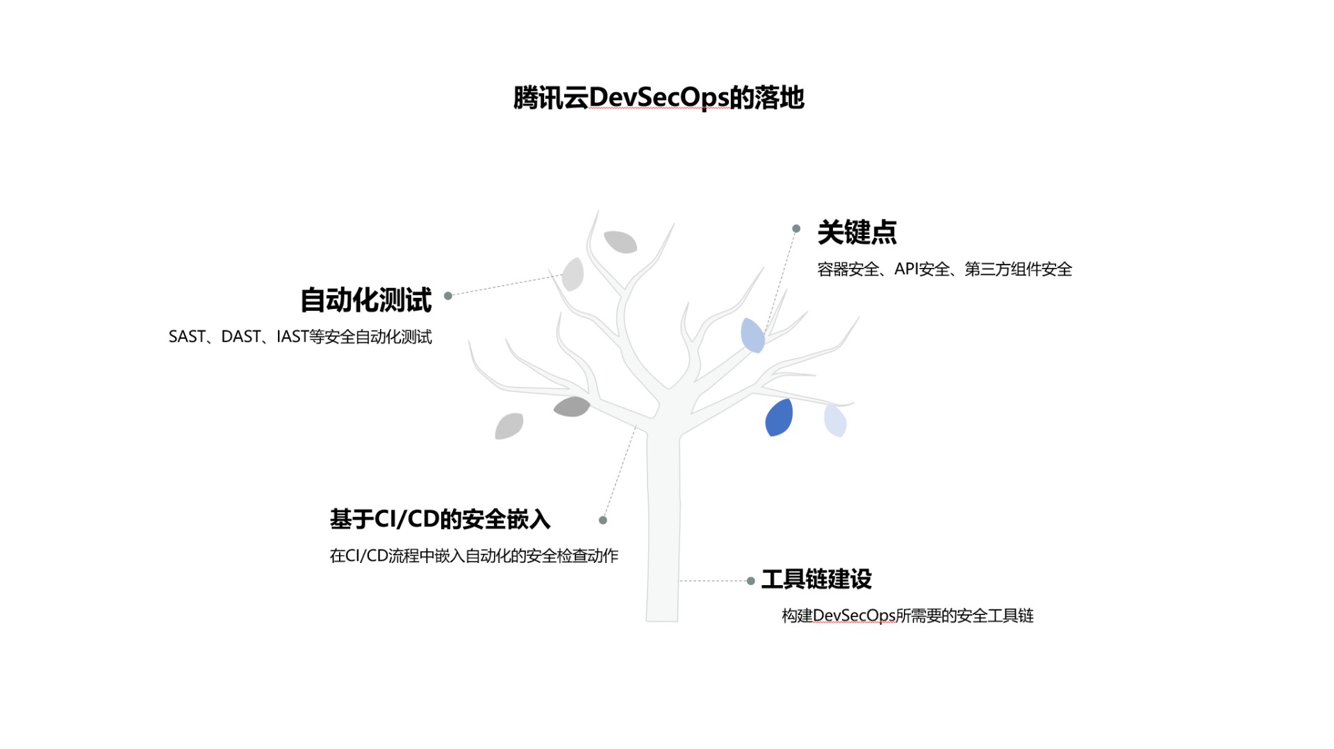 從混沌到體系化——DevSecOps在騰訊雲的落地實踐